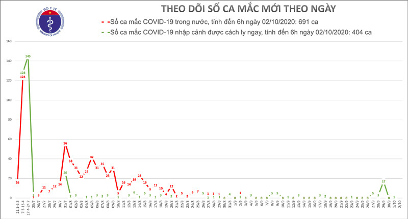 Đã 30 ngày Việt Nam không ghi nhận ca mắc Covid-19 trong cộng đồng - Ảnh 1