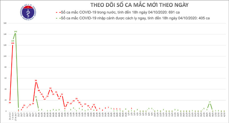 Việt Nam tiếp tục không có ca mắc Covid-19 mới, đang cách ly hơn 16.000 người - Ảnh 1