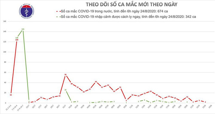 Thông tin mới nhất về tình hình dịch Covid-19 tại Việt Nam - Ảnh 1