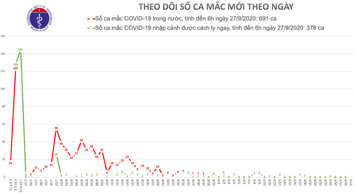 25 ngày Việt Nam không ghi nhận ca mắc Covid-19 trong cộng đồng - Ảnh 1