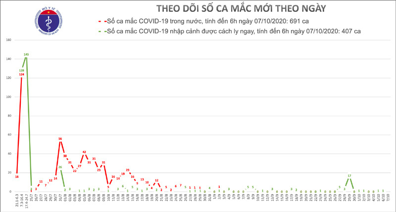 35 ngày Việt Nam không có ca mắc Covid-19 ở cộng đồng, đã chữa khỏi 1.023 bệnh nhân - Ảnh 1