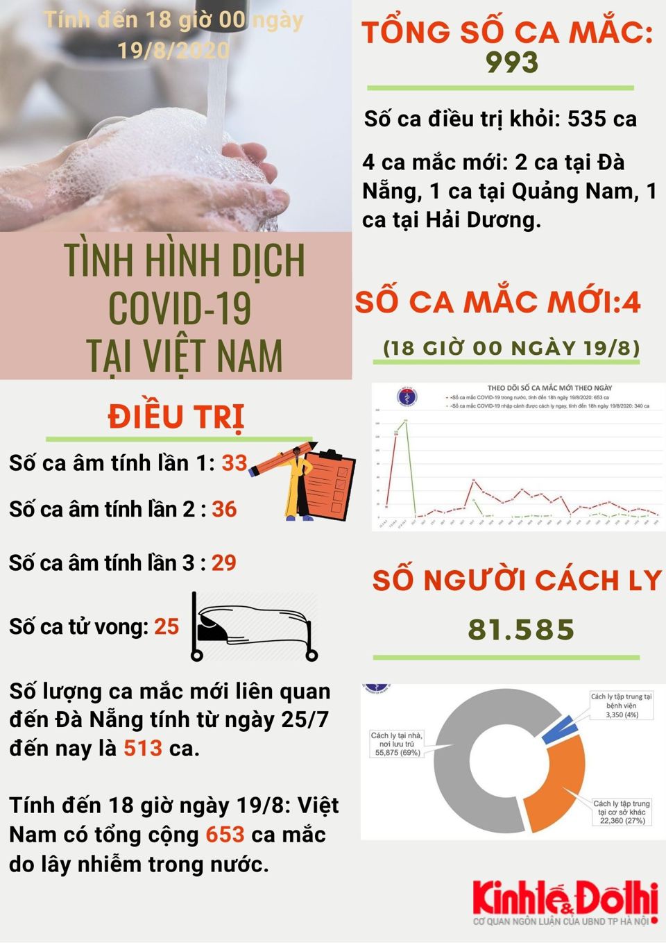 [Infographic] Việt Nam ghi nhận 653 ca mắc Covid-19 do lây nhiễm trong nước - Ảnh 1