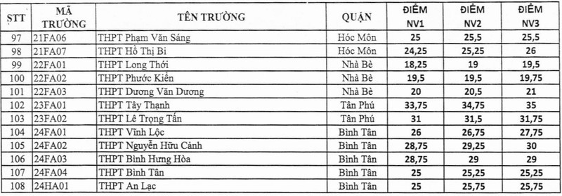 TP Hồ Chí Minh công bố điểm chuẩn vào lớp 10 công lập - Ảnh 3