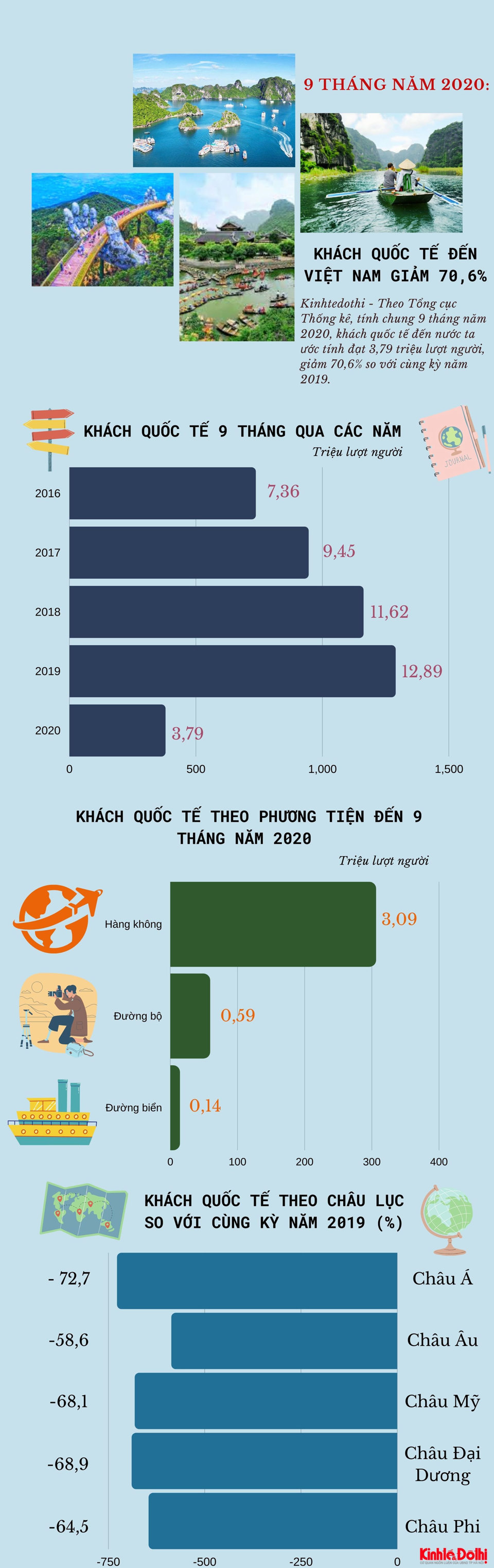 [Infographic] Khách quốc tế đến Việt Nam giảm 70,6% - Ảnh 1