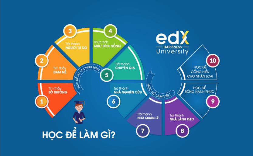 CEO edX với chiến lược  hình thành đại học doanh nghiệp - Ảnh 2