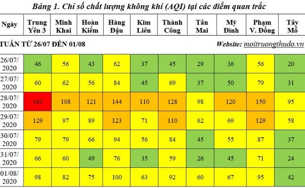 Chất lượng không khí Hà Nội trong tuần có xu hướng xấu hơn - Ảnh 1