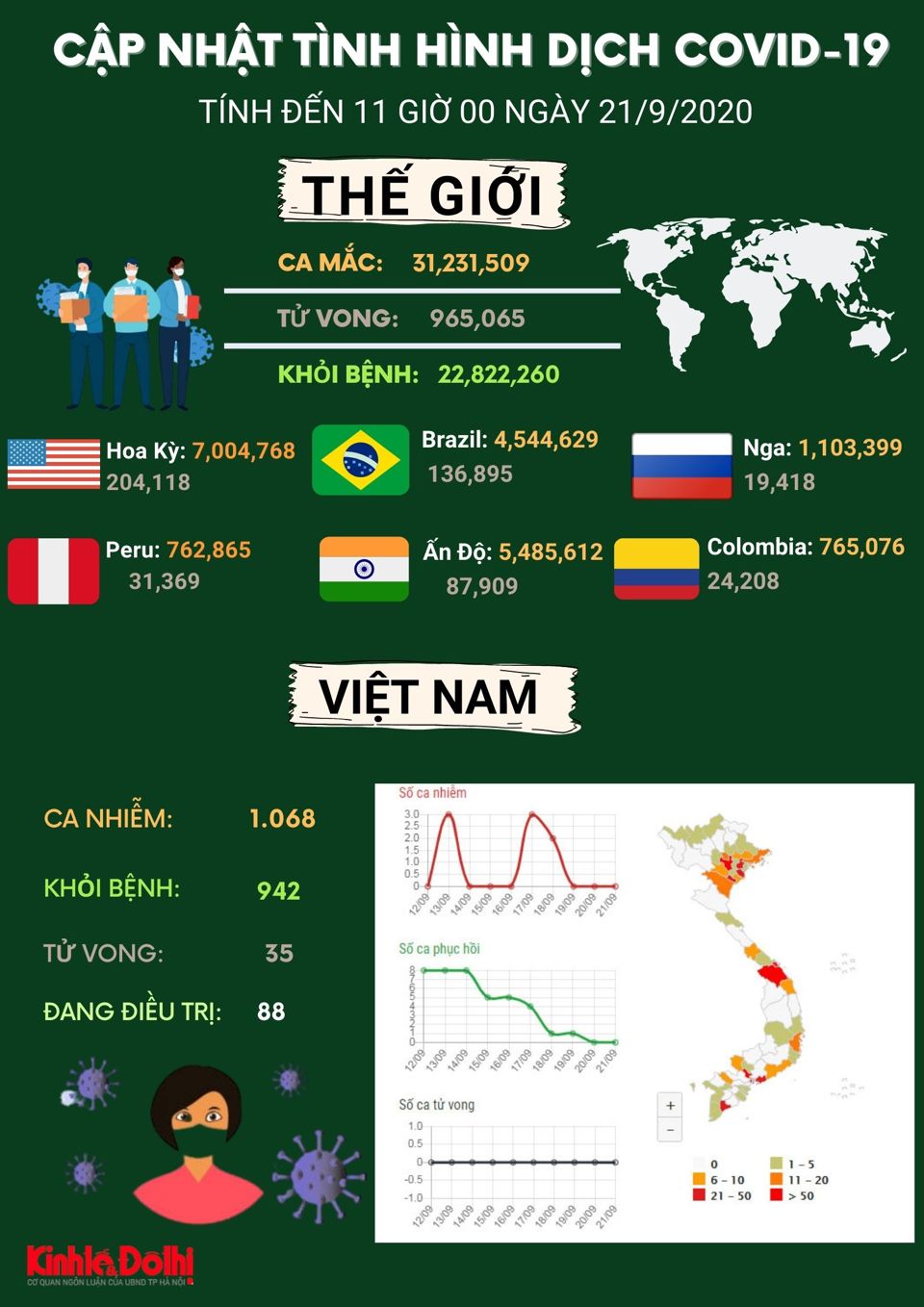 [Infographic] Hơn 31 triệu người trên thế giới mắc Covid-19 - Ảnh 1