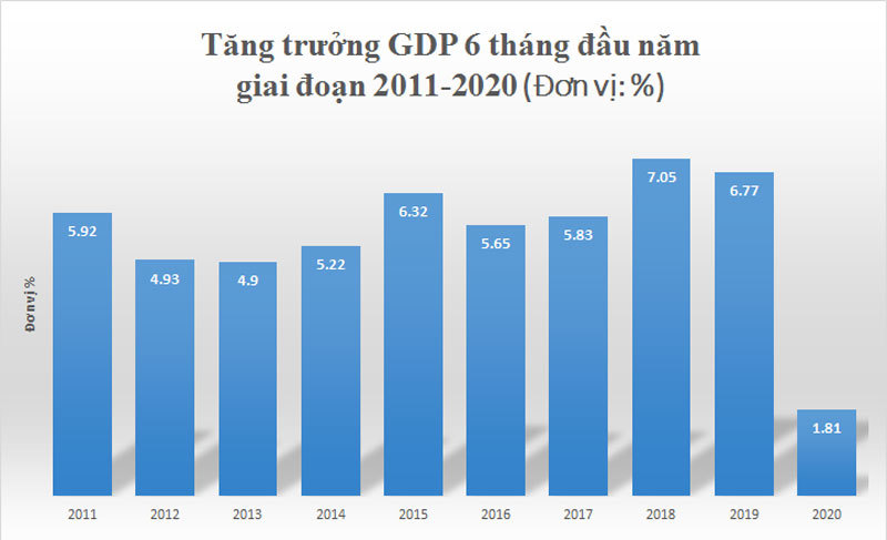 GDP 6 tháng tăng thấp nhất trong 10 năm qua : Gánh nặng hai quý cuối năm - Ảnh 1