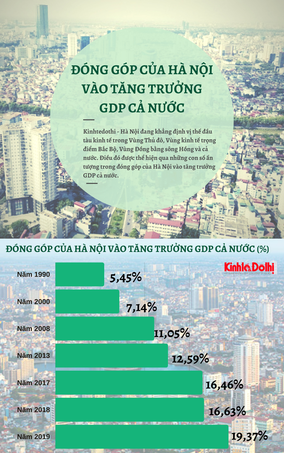 [Infographic] Đóng góp của Hà Nội vào tăng trưởng GDP cả nước - Ảnh 1