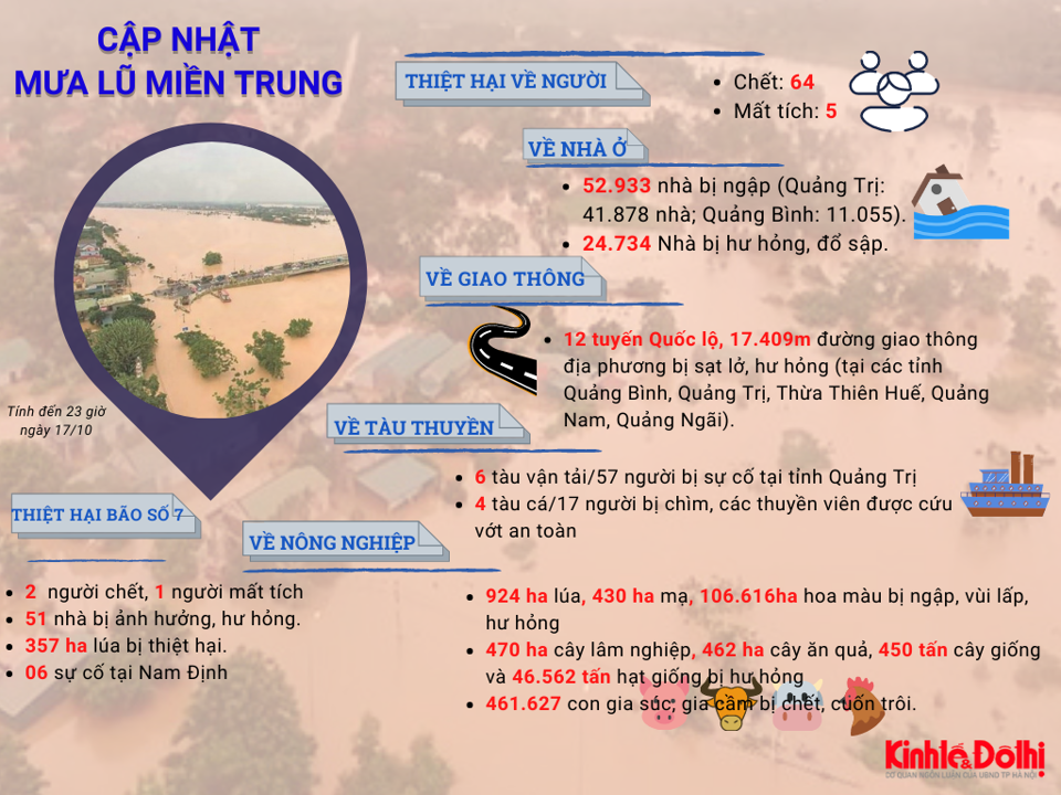 [Infographic] Cập nhật mưa lũ miền Trung: Hàng chục ngàn ngôi nhà ở Quảng Trị chìm trong biển nước - Ảnh 1
