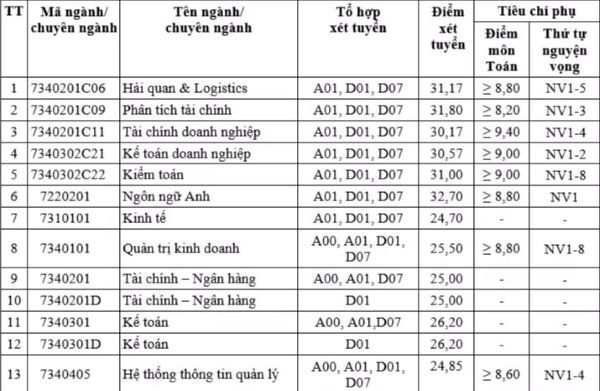 Điểm chuẩn Học viện Tài chính năm 2020: Ngành cao nhất ở mức 32,7 điểm - Ảnh 1