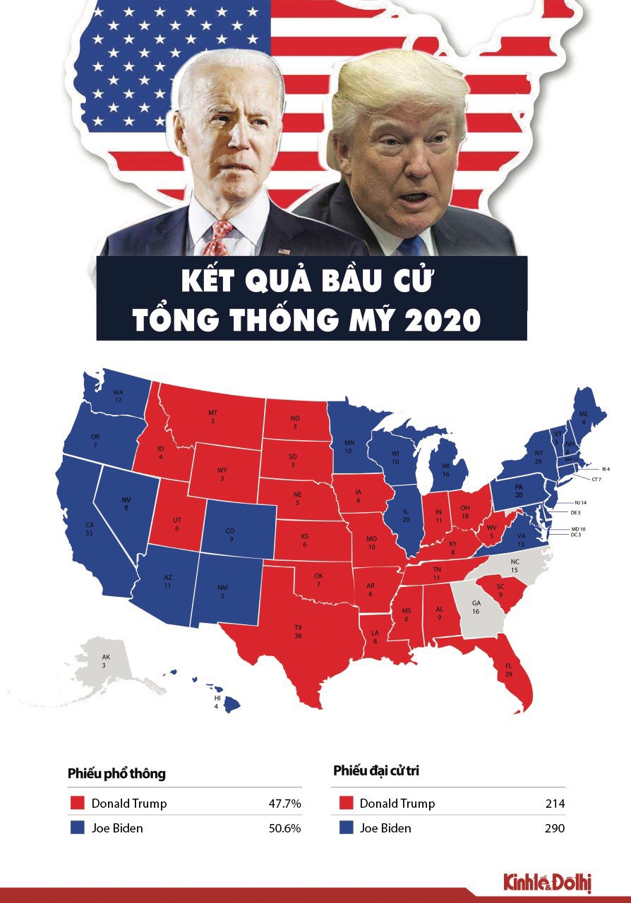 [Infographic] Cập nhật kết quả bầu cử Mỹ: Pennsylvania ấn định chiến thắng cho ông Biden - Ảnh 1