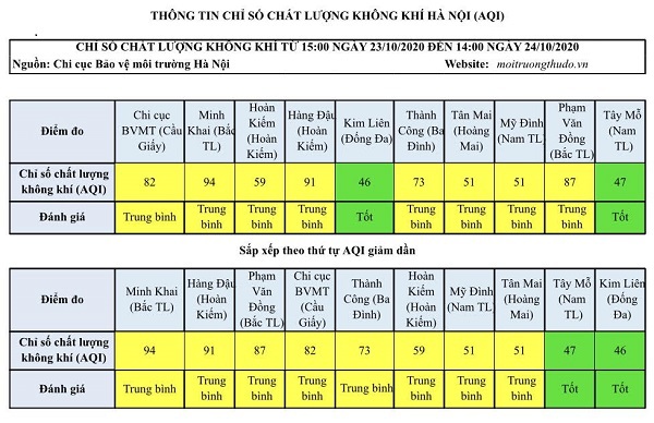 Chất lượng không khí Hà Nội ngày 24/10: Đa phần ở mức trung bình - Ảnh 1