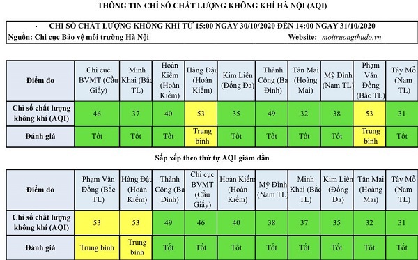 Cuối tuần, chất lượng không khí Hà Nội ngập sắc xanh - Ảnh 1