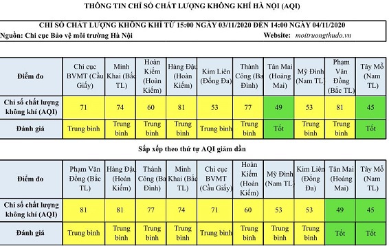 Chất lượng không khí Hà Nội ngày 4/11: Tân Mai và Tây Mỗ ở mức tốt - Ảnh 1