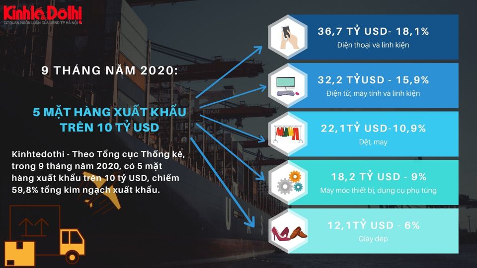 [Infographic] 5 mặt hàng xuất khẩu đạt trên 10 tỷ USD - Ảnh 1