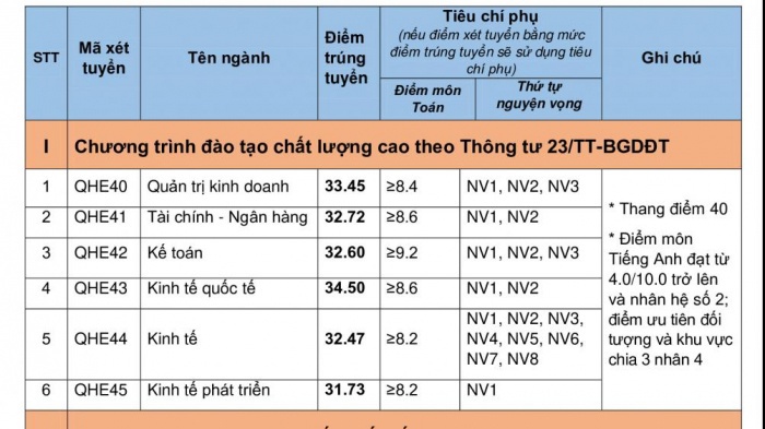 Danh sách điểm chuẩn các trường đại học ở Hà Nội mới nhất 2020 - Ảnh 33