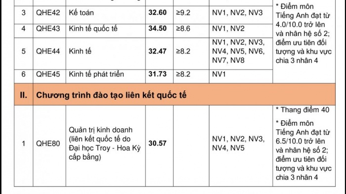 Danh sách điểm chuẩn các trường đại học ở Hà Nội mới nhất 2020 - Ảnh 34