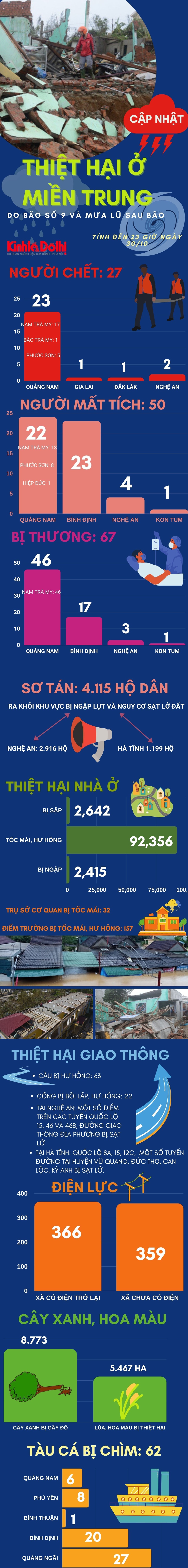 [Infographic] Mưa lũ miền Trung: 144 người chết, bị thương và mất tích - Ảnh 1