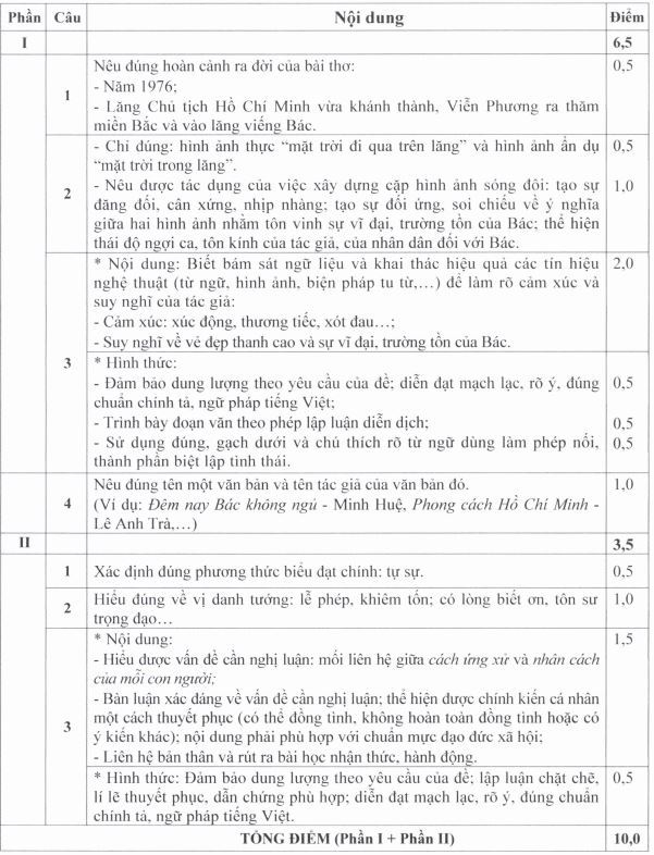 Sở GD&ĐT Hà Nội công bố đáp án, thang điểm các môn thi vào lớp 10 - Ảnh 1