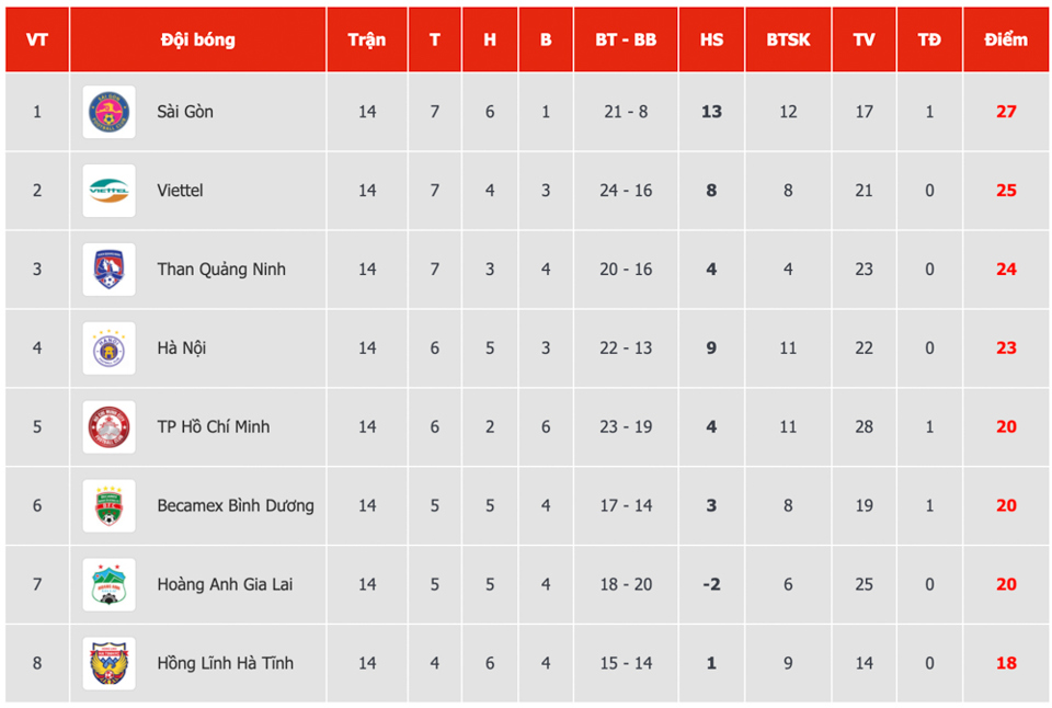 Bảng xếp hạng sau vòng 1 giai đoạn 2 V-League 2020: Viettel và Sài Gòn bám đuổi, SHB Đà Nẵng có lợi thế - Ảnh 2