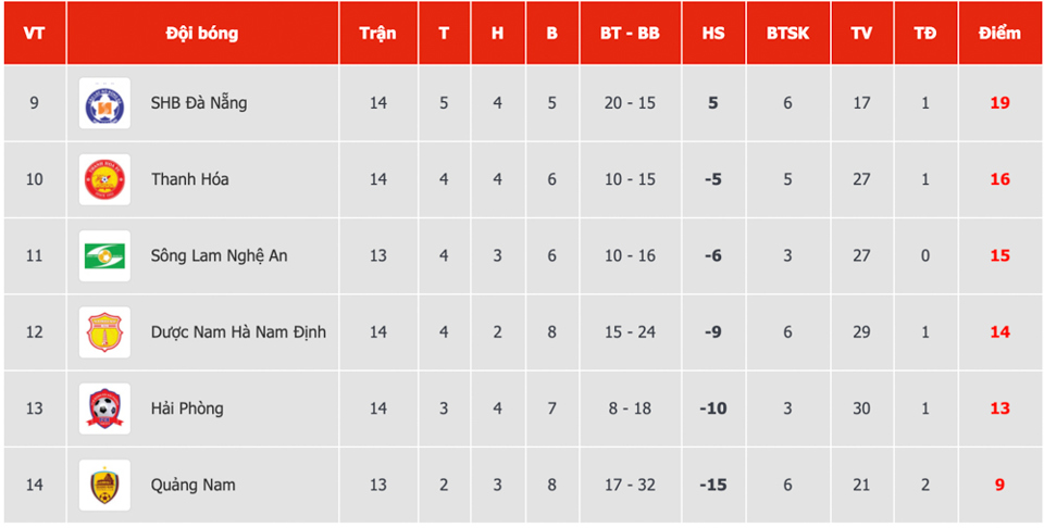 Bảng xếp hạng sau vòng 1 giai đoạn 2 V-League 2020: Viettel và Sài Gòn bám đuổi, SHB Đà Nẵng có lợi thế - Ảnh 3