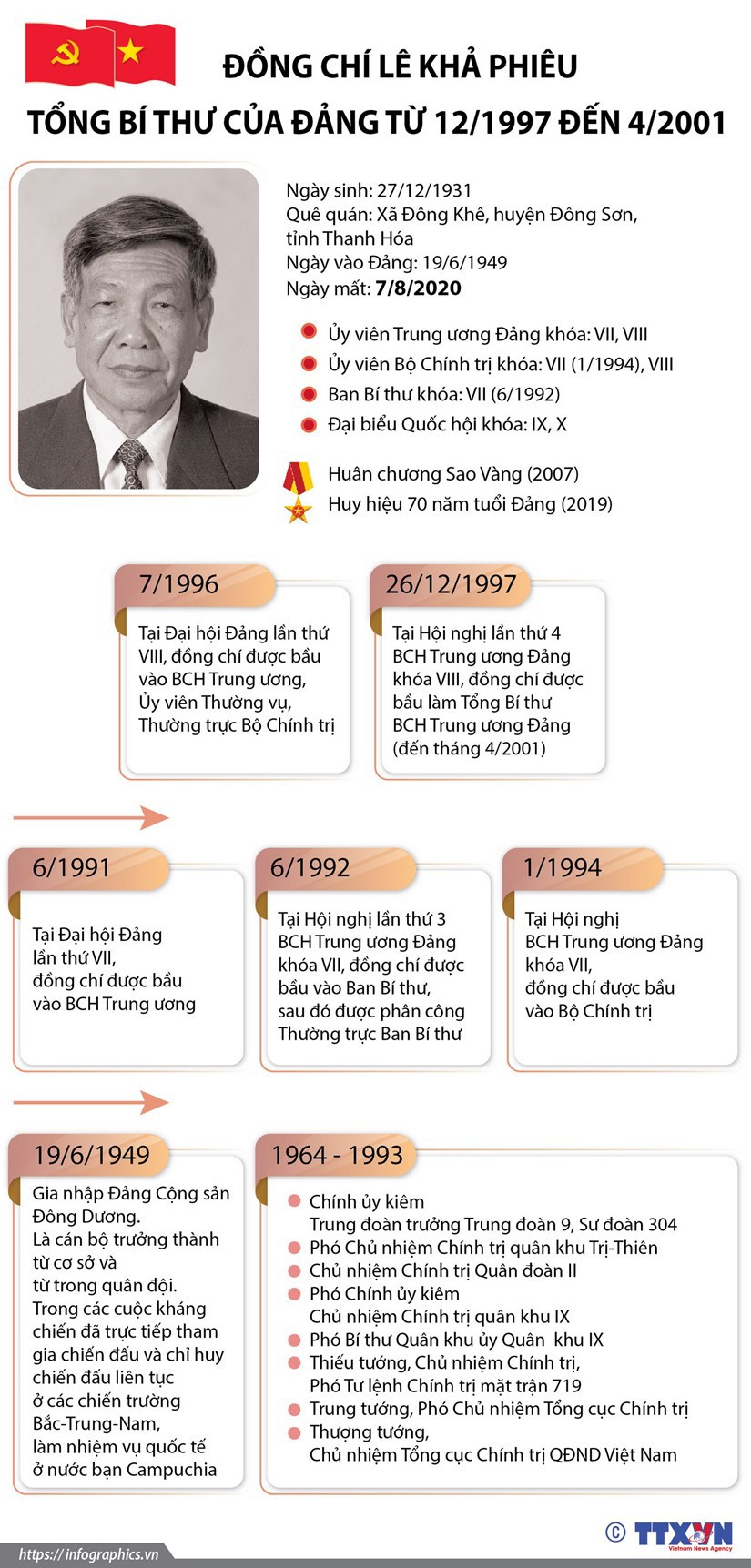 [Infographic] Cuộc đời và sự nghiệp của nguyên Tổng Bí thư Lê Khả Phiêu - Ảnh 1