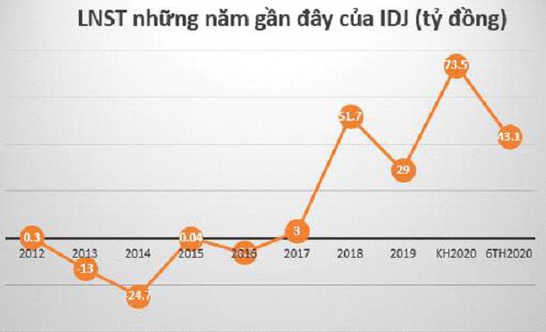 IDJ báo tin vui mùa báo cáo tài chính quý 2: Doanh thu và lợi nhuận tăng kỷ lục - Ảnh 2