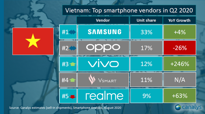 Apple thất thế tại Việt Nam - Ảnh 1