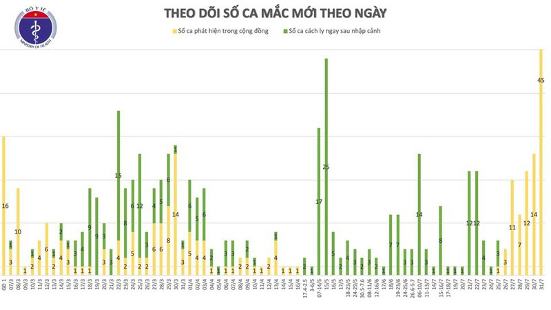 Thêm 45 ca nhiễm mới tại Đà Nẵng, Việt Nam đã có 509 bệnh nhân Covid-19 - Ảnh 2