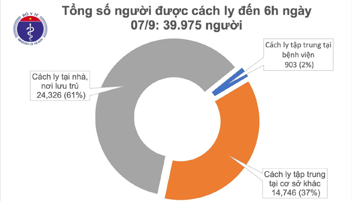 Việt Nam không có ca mắc mới Covid-19, đang cách ly gần 40.000 người - Ảnh 1