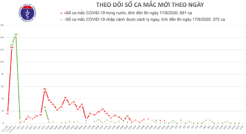 15 ngày Việt Nam không ghi nhận ca mắc Covid-19 trong cộng đồng - Ảnh 1