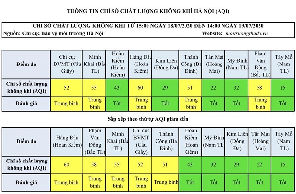 Chất lượng không khí Hà Nội ngày 19/7 ở mức tốt và trung bình - Ảnh 1