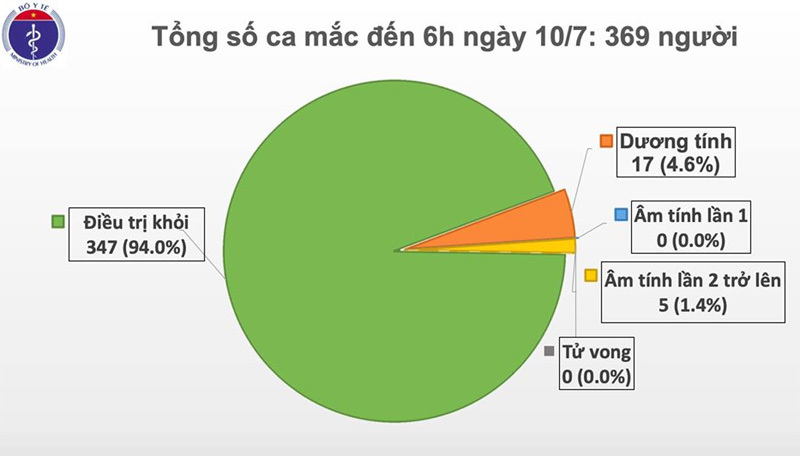 Đã 85 ngày Việt Nam không có ca lây nhiễm trong cộng đồng, bệnh nhân 91 chuẩn bị về Anh - Ảnh 1