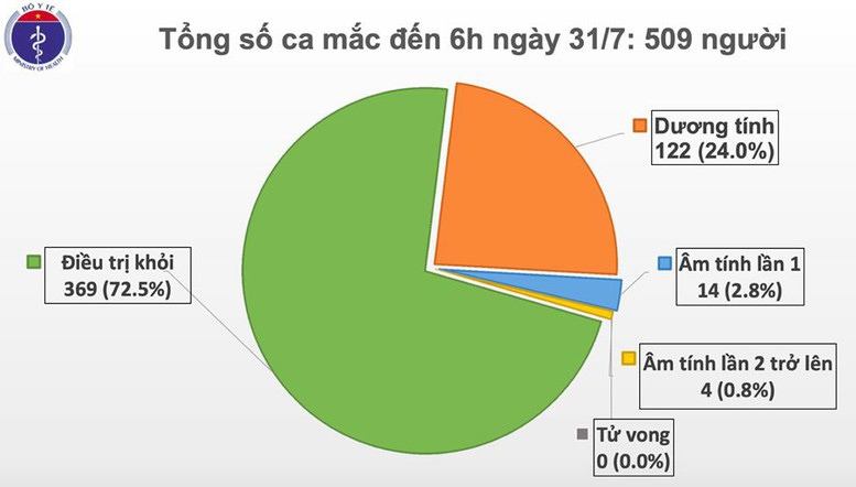 Thêm 45 ca nhiễm mới tại Đà Nẵng, Việt Nam đã có 509 bệnh nhân Covid-19 - Ảnh 1