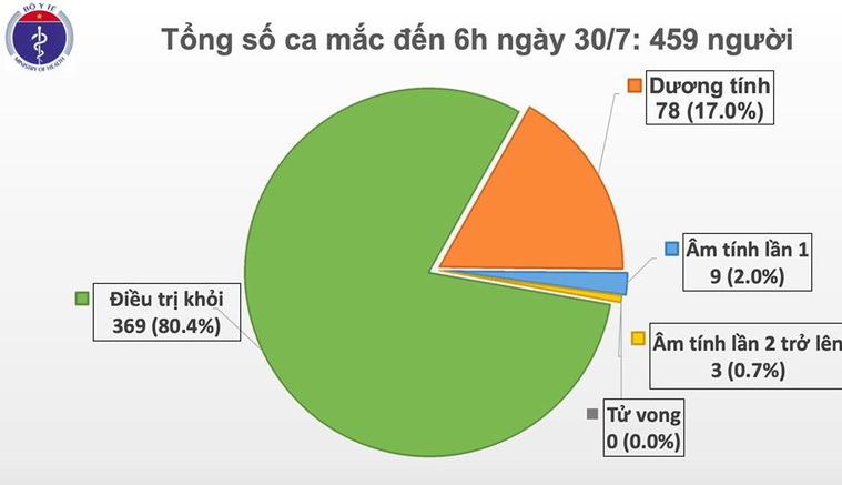 Thêm 8 ca dương tính SARS-CoV-2 tại Đà Nẵng và 1 ca ở Hà Nội - Ảnh 2