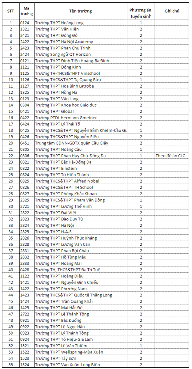 91 trường THPT ở Hà Nội xét vào lớp 10 bằng học bạ - Ảnh 1