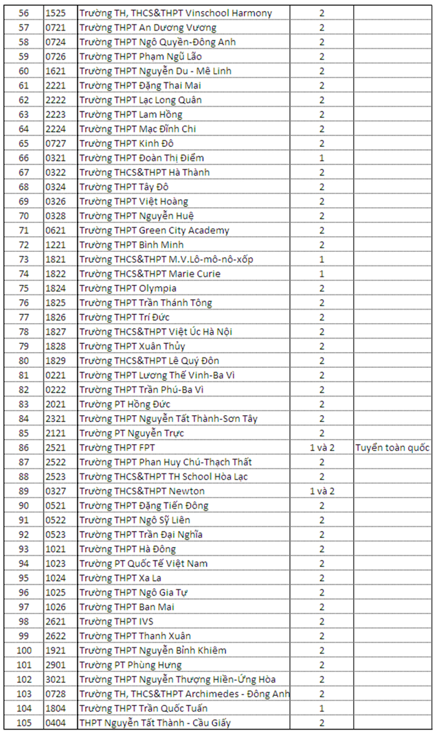 91 trường THPT ở Hà Nội xét vào lớp 10 bằng học bạ - Ảnh 2