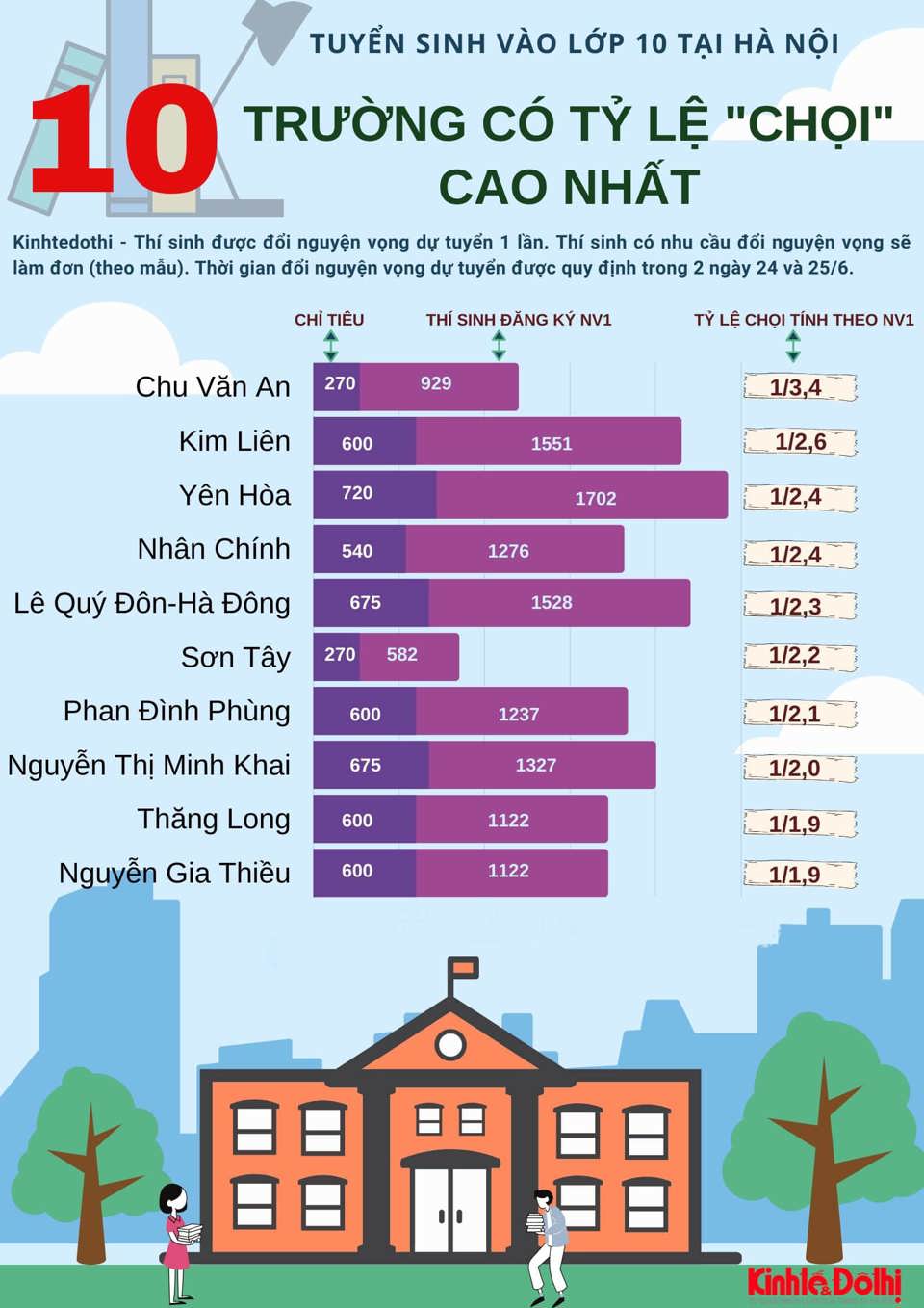 [Infographic] Hà Nội: 10 trường có tỷ lệ "chọi" cao nhất vào lớp 10 năm học 2020-2021 - Ảnh 1