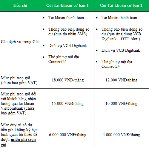 Vietcombank ra mắt 02 Gói Tài khoản mới, giúp khách hàng chỉ cần đăng ký một lần cho mọi nhu cầu giao dịch thường ngày - Ảnh 1