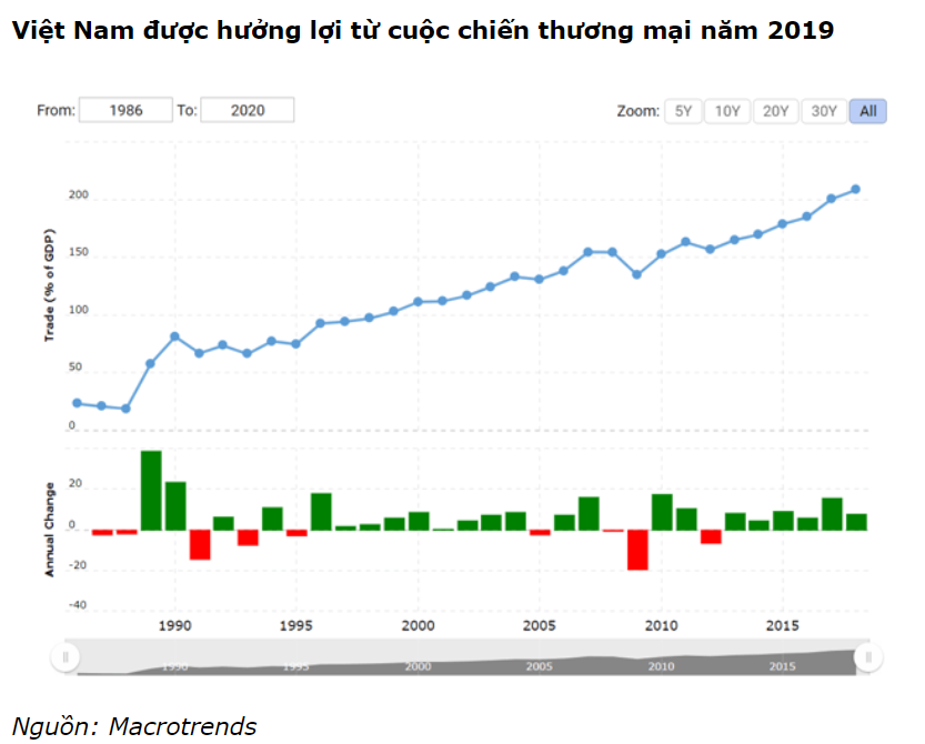 Thương chiến Mỹ - Trung không phải cơ hội duy nhất của Việt Nam - Ảnh 1