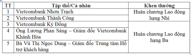 Hội nghị điển hình tiên tiến Ngân hàng TMCP Ngoại thương Việt Nam lần thứ 5 - Ảnh 5