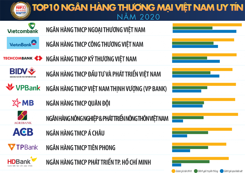 Vietcombank dẫn đầu bảng xếp hạng Top 10 Ngân hàng thương mại Việt Nam uy tín năm 2020 - Ảnh 1