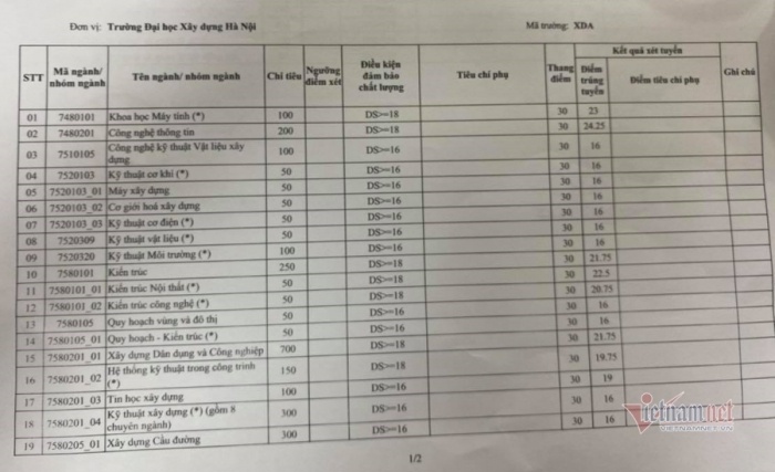 Danh sách điểm chuẩn các trường đại học ở Hà Nội mới nhất 2020 - Ảnh 7
