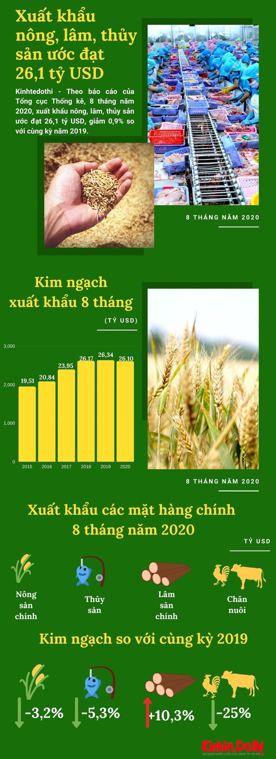 [Infographic] Xuất khẩu nông, lâm, thủy sản ước đạt 26,1 tỷ USD - Ảnh 1