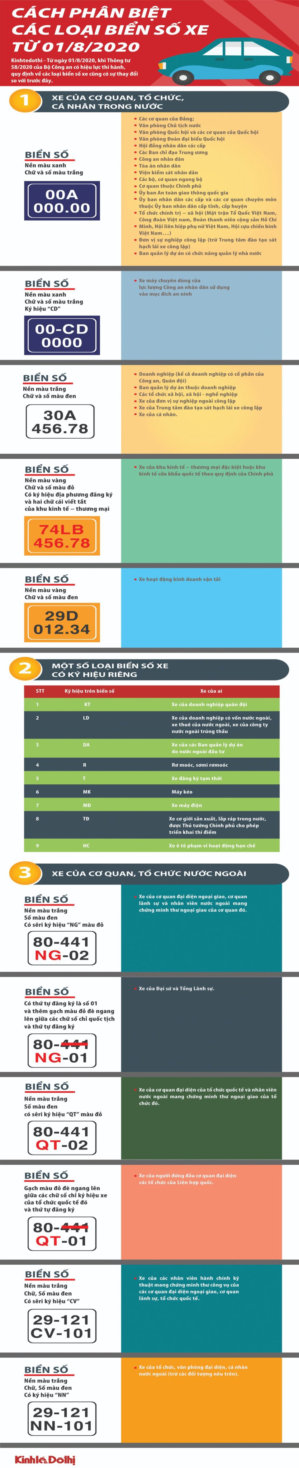 [Infographic] Cách phân biệt các loại biển số xe từ 1/8/2020 - Ảnh 1