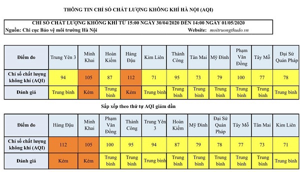 Chất lượng không khí Hà Nội có chuyển biến tích cực - Ảnh 1