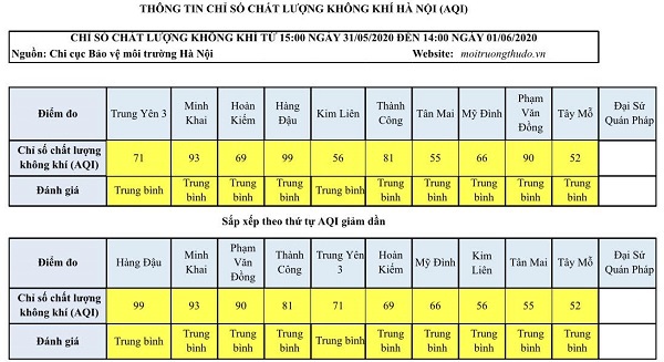 [Chỉ số chất lượng không khí Hà Nội ngày 1/6] Vẫn ở mức trung bình - Ảnh 1