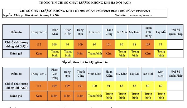 [Chỉ số chất lượng không khí Hà Nội ngày 10/5] Nhiều khu vực ở mức kém - Ảnh 1
