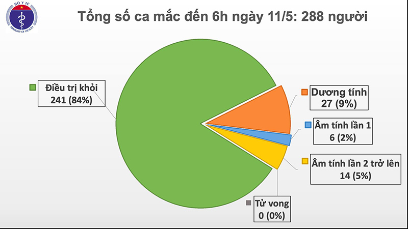 Ngày thứ 25, Việt Nam không có ca lây nhiễm Covid-19 trong cộng đồng - Ảnh 1